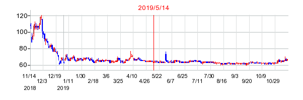 2019年5月14日 16:20前後のの株価チャート